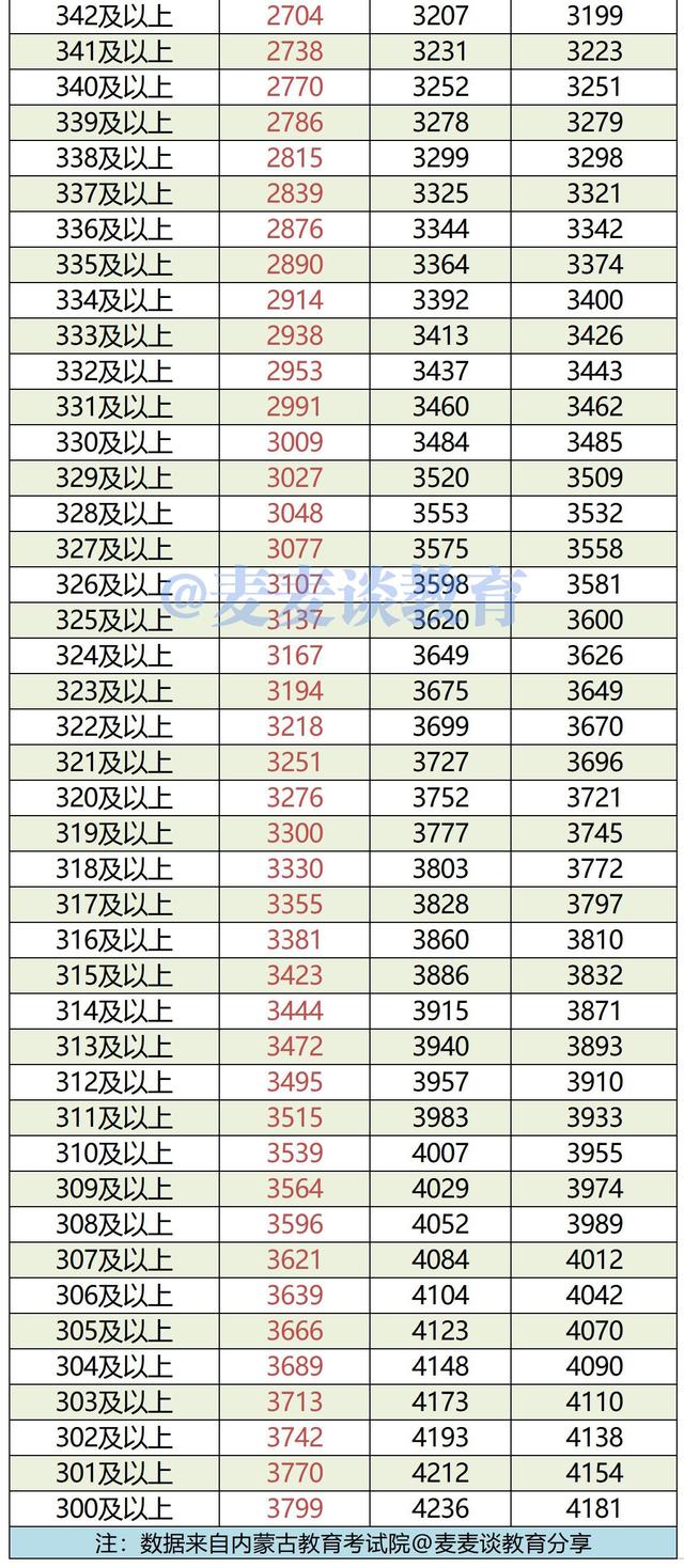 内蒙古2019-2021年高考成绩一分一段位次表出炉！含蒙授文理科
