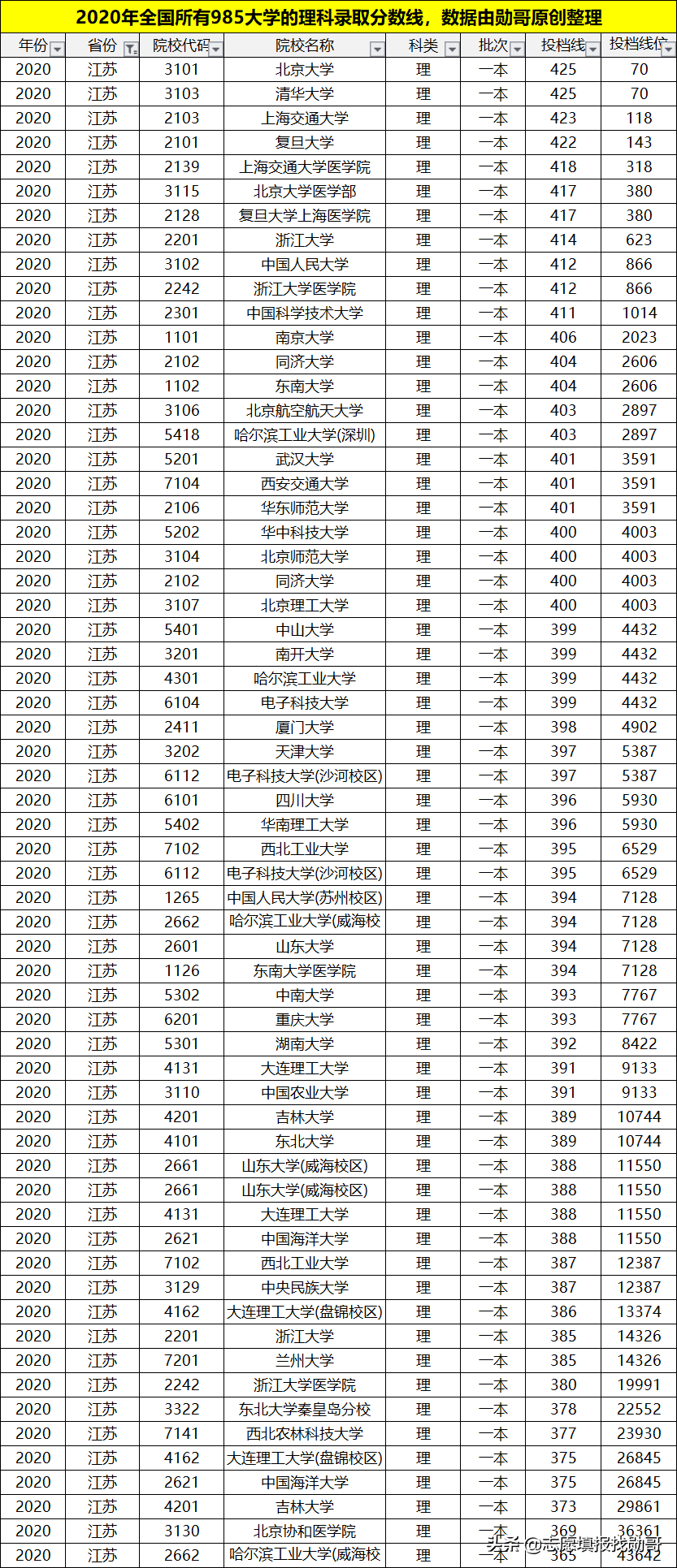 理科多少分能上985大学？考生谨记：分数才是选择的唯一标准