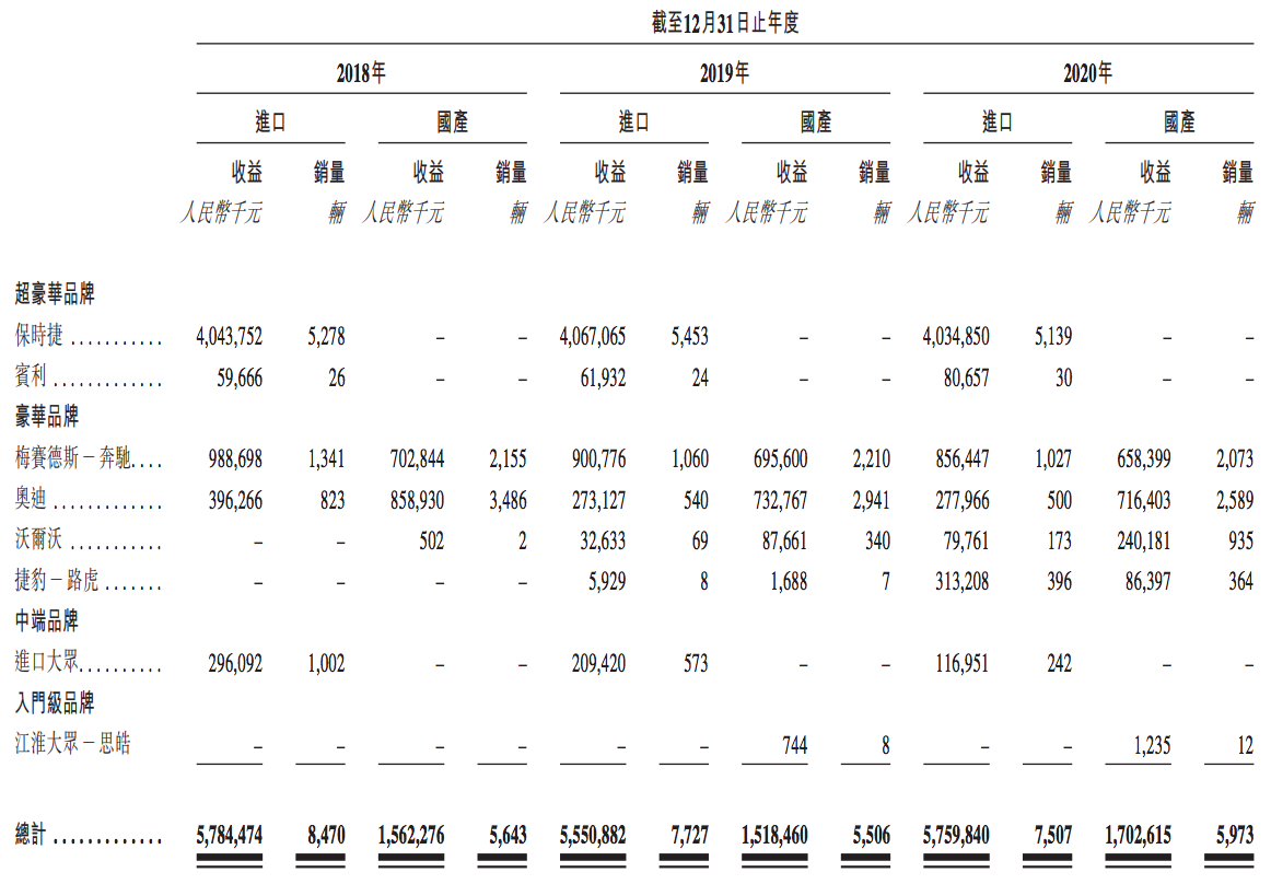 百得利控股通过上市聆讯：卖车靠薄利多销，奔驰、奥迪销量下滑