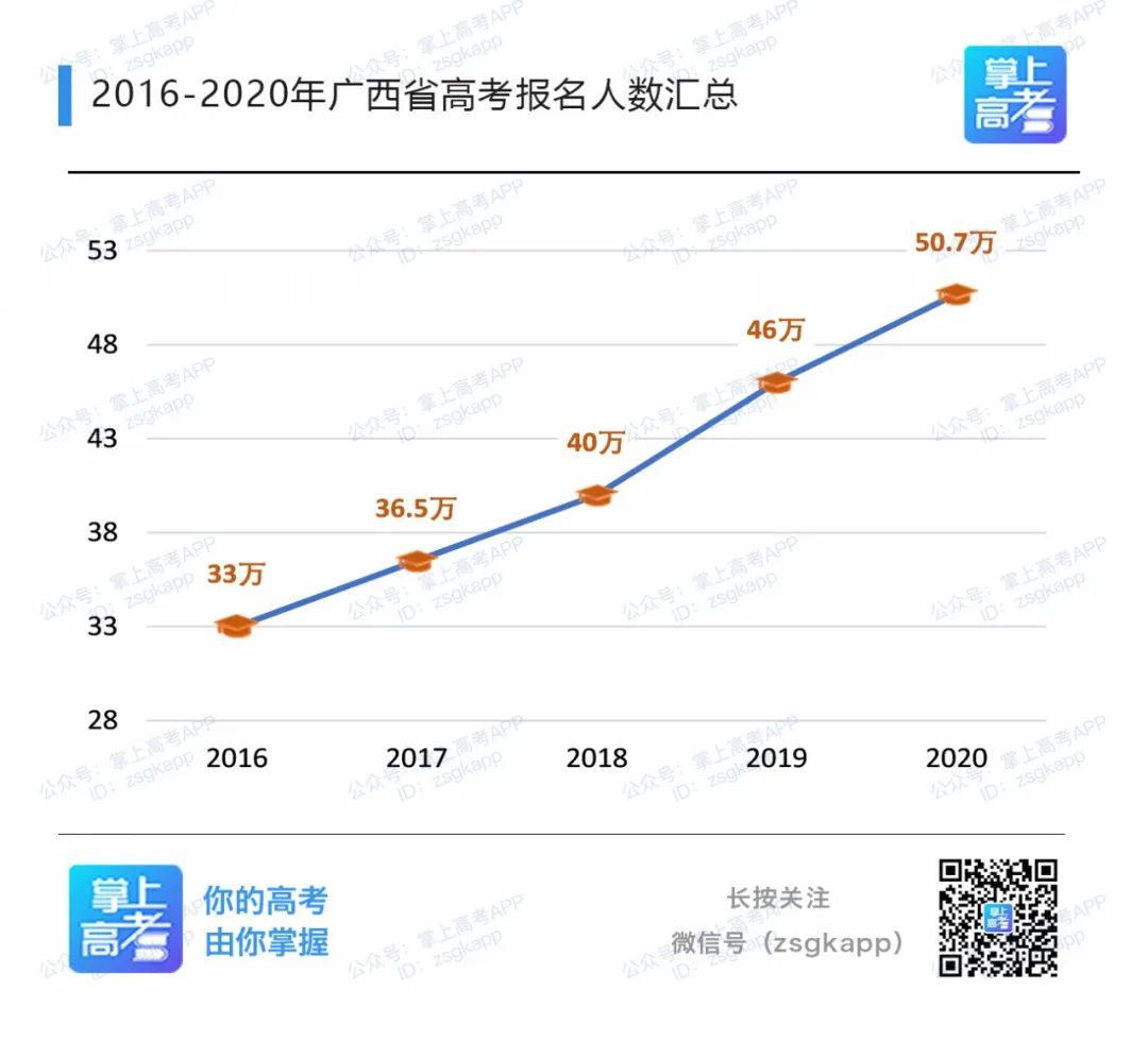 报考人数创新高，然而50万广西考生上“双一流”大学只需......