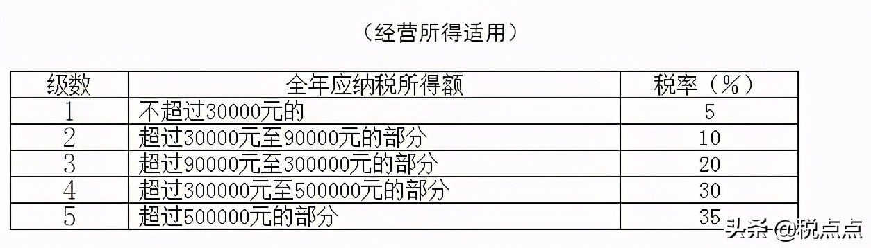 2021年最新最全企业所得税、增值税、个税税率表