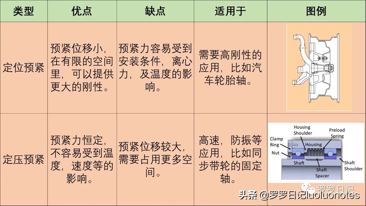 轴承有哪两种常用的预紧方式？内含大量性感裸照