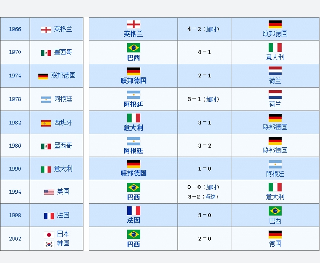 哪些国家进入世界杯(世界杯国家盘点，巴西五冠德国八进决赛，梅西代表南美最后入决赛)