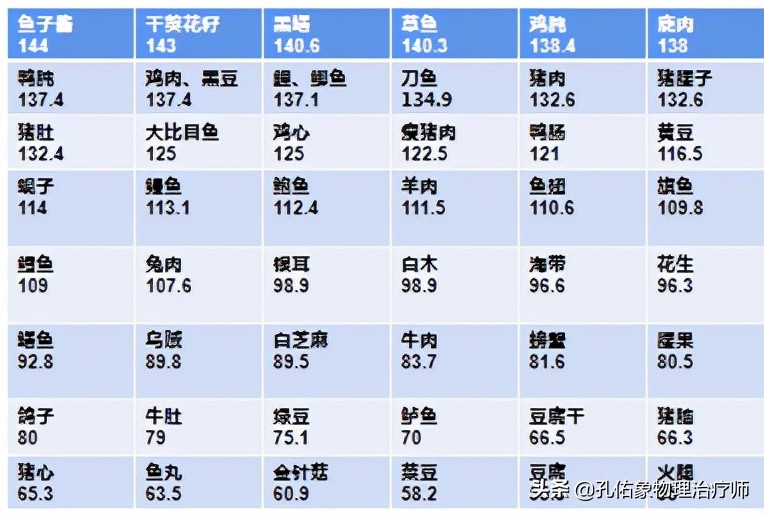 嘌呤食物一览表，尿酸高的人好好看看