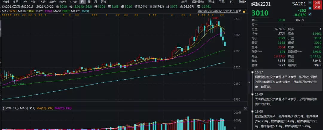 商品集体重挫,纯碱封死跌停