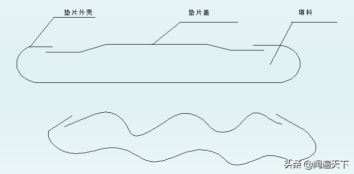 法兰垫片如何标识和选用！