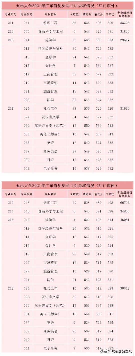 「收藏」广东部分高校公布分专业录取分数，关注持续发布信息