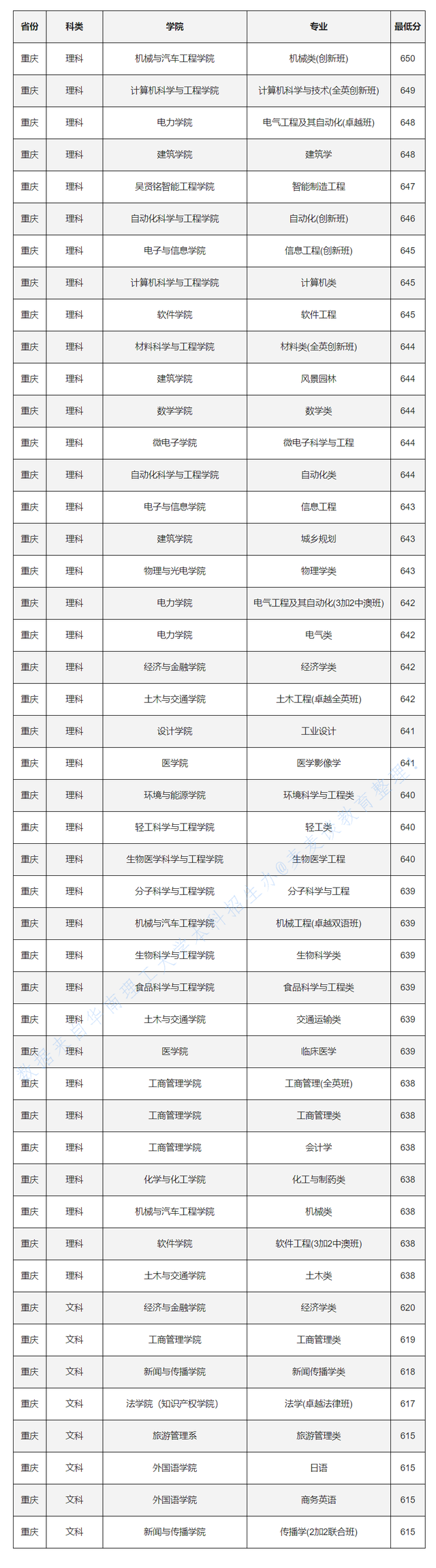 985分数：华南理工大学2020各省各专业录取最低分！含艺术