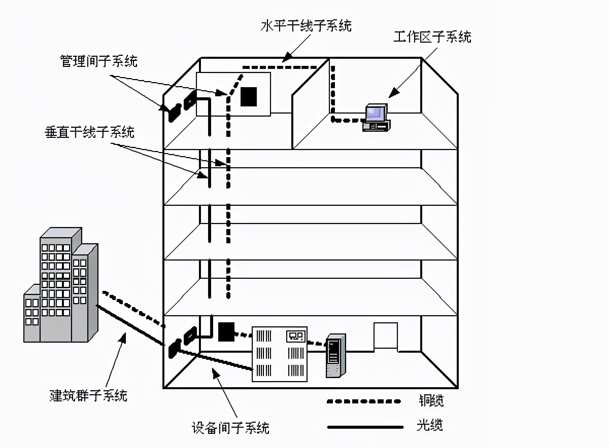 (垂直)子系统,设备间子系统,管理子系统,建筑群子系统,进线间子系统