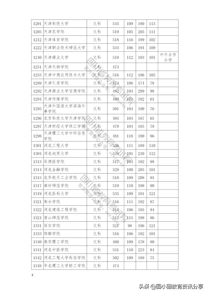 2021年普通高校在四川省本科二批招生投档分数线一览表