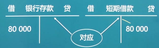 每日懒人学习——初级会计（借贷记账法）