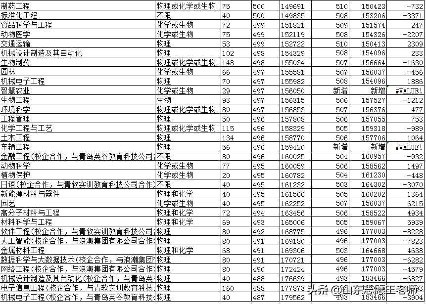 聊城大学2021高考录取分数详情及分析（2022考生收藏）