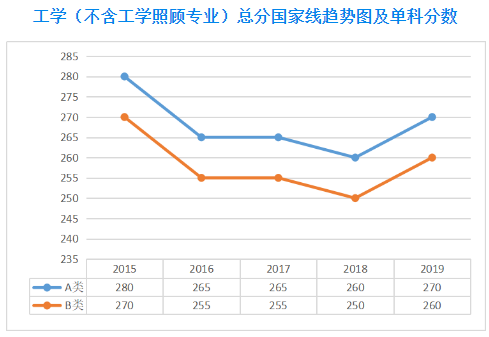 扩招后你在什么位置？近五年山大考研分数线及国家线最全汇总来了