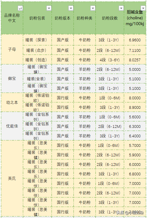 史上最全！足量添加了胆碱的奶粉名单都在这里了！