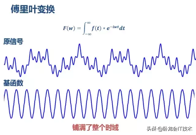 通俗讲解傅立叶分析和小波分析之间的关系！还不懂，你没救了