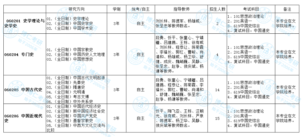 上海大学历史学考研难度如何