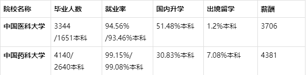 中国药科大学和中国医科大学，两者没有可比性，不在同一档次？