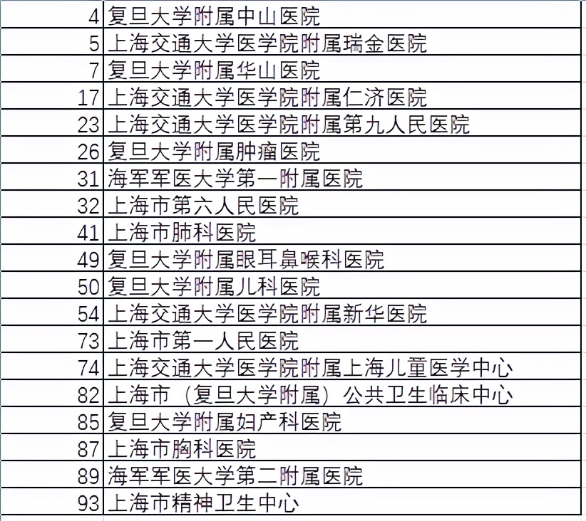 上海市医院排名,上海市医院排名前十名