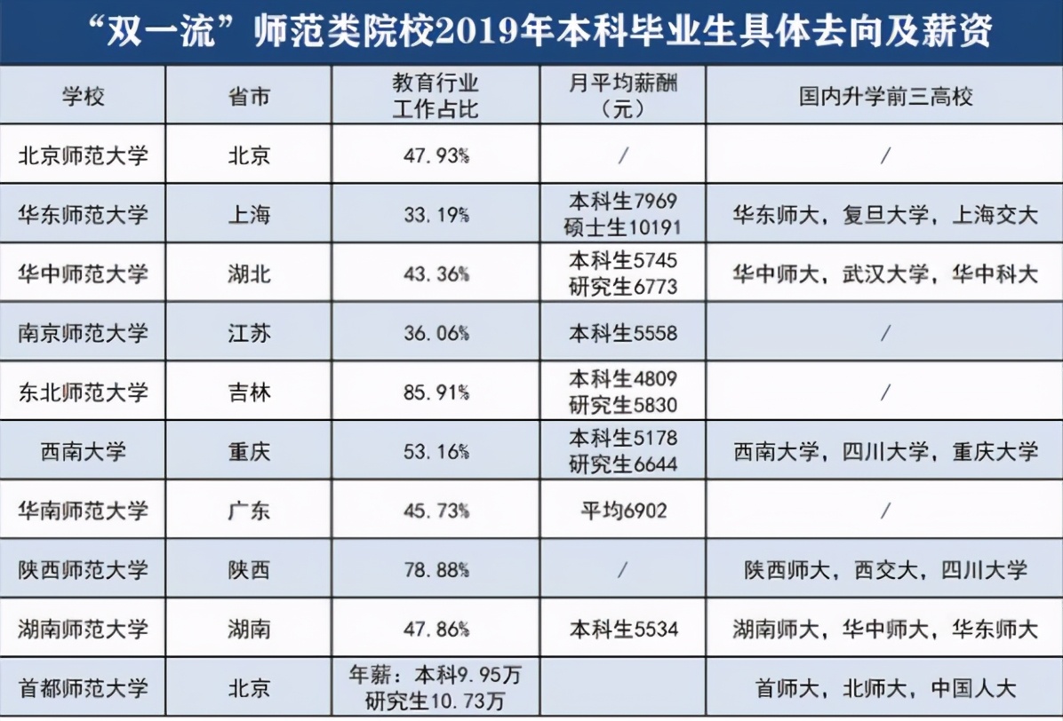 师范大学“就业率”排名：东北师大教师产量最多，北师大位列第3