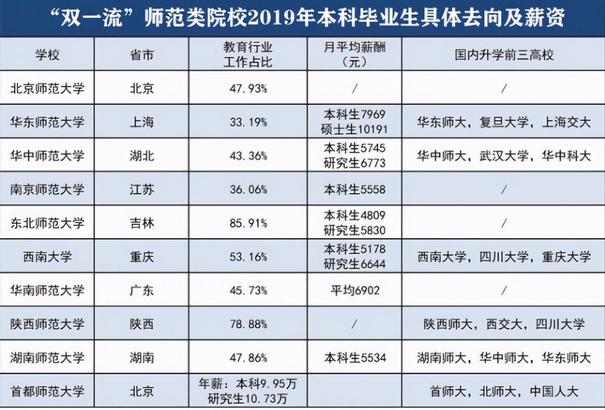 师范大学“就业率”排名：东北师大教师产量最多，北师大位列第3