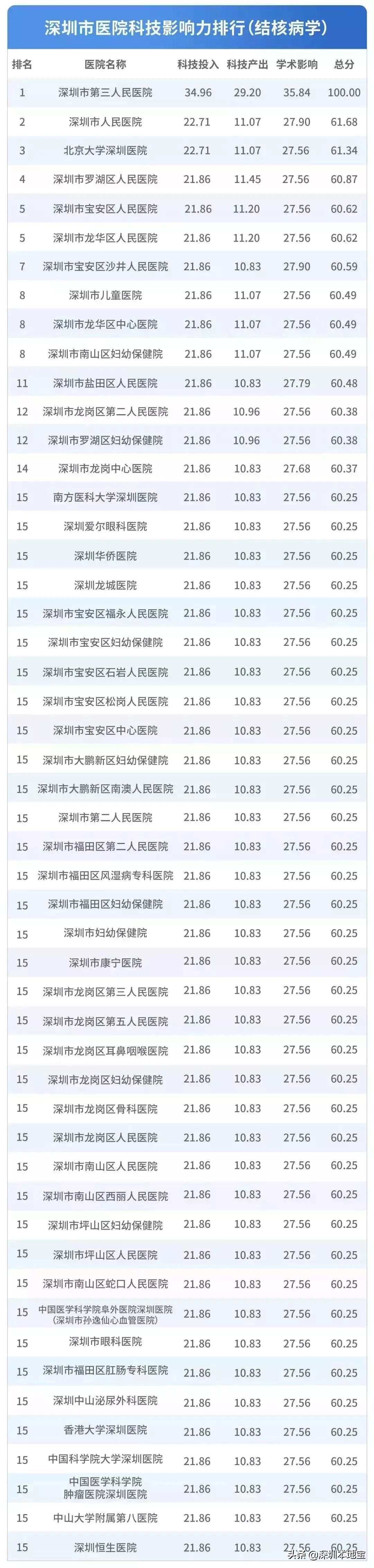 看病挂什么科?对症挂号指南来了!附深圳医院排行榜