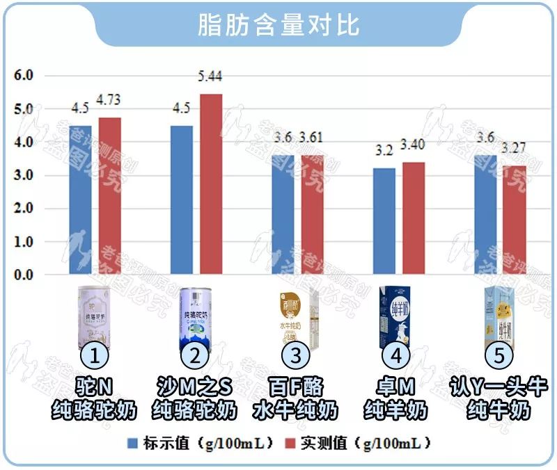 听说水牛奶骆驼奶，比普通牛奶羊奶更好？真相是这样的...