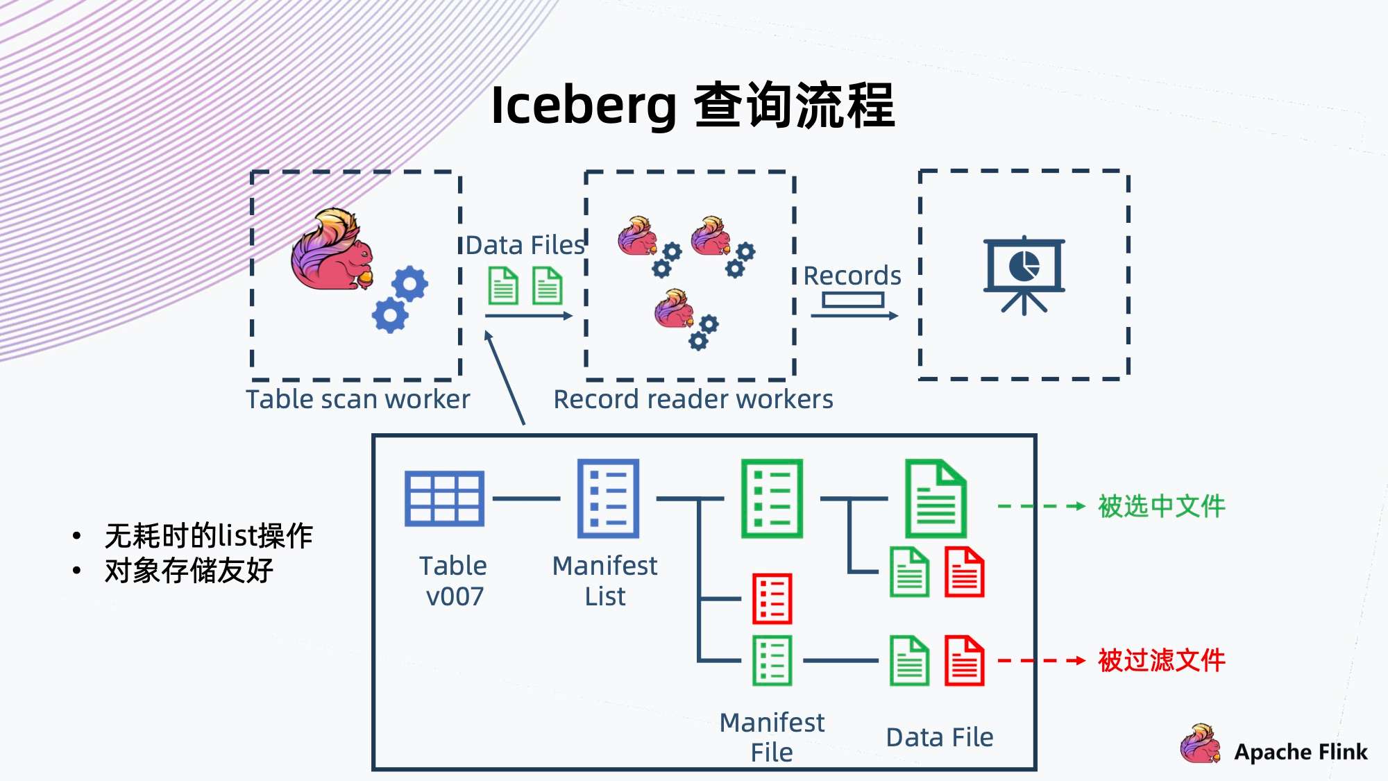 Flink + Iceberg + 对象存储，构建数据湖方案