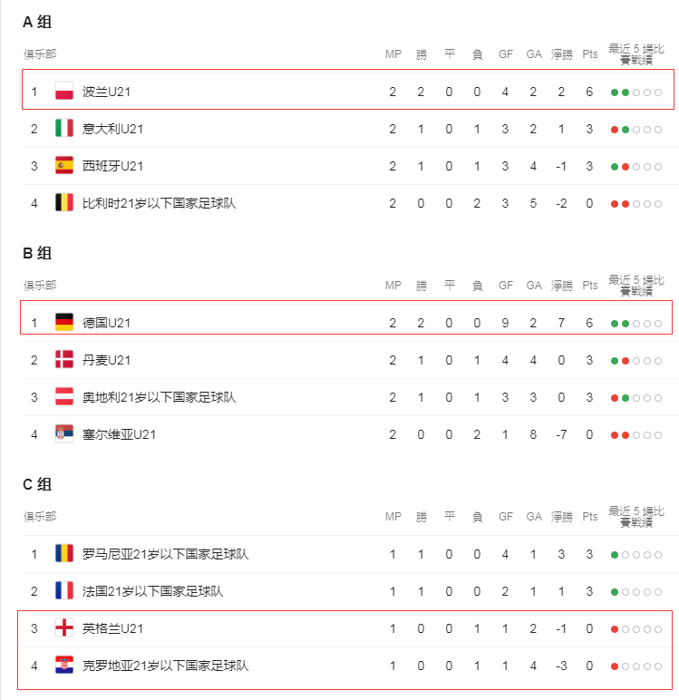 u21欧青赛(疯狂6-1！欧青赛第1惨案诞生，他们2场全胜 轰9球却还没确定出线)