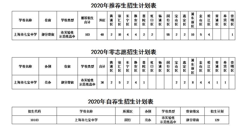 2020上海高考3个状元，七宝中学占2个！