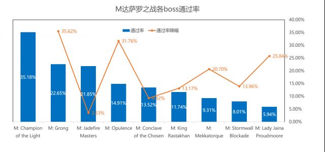 拒绝印象流！魔兽M难度团本历史各版本通过率一览