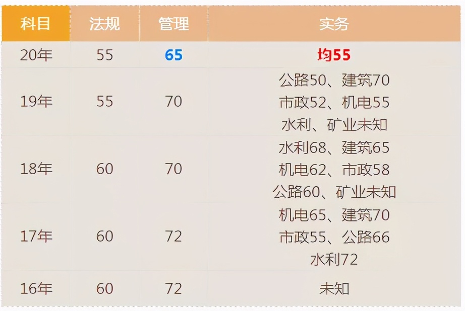 宝！二建考试近5年分数线都汇总在这里了，速看