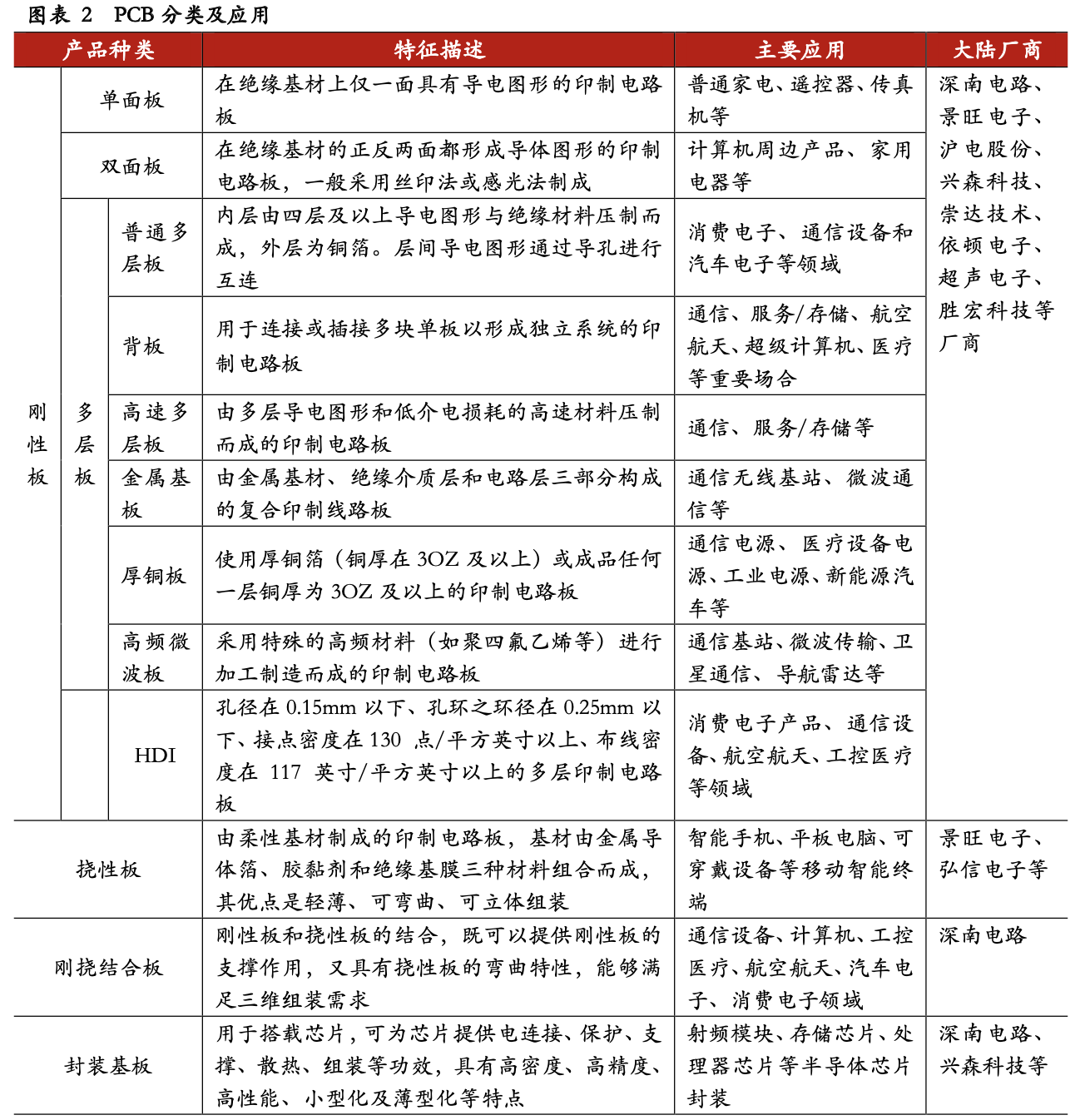 PCB行业及沪电、生益科技、深南电路、东山精密详解