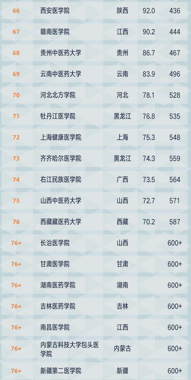 想要学医如何选大学？2021年医药类大学排名公布：83所大学上榜