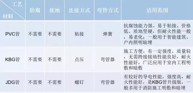 建筑电气工程中常用PVC、KBG、JDG、SC的选用及预埋方式