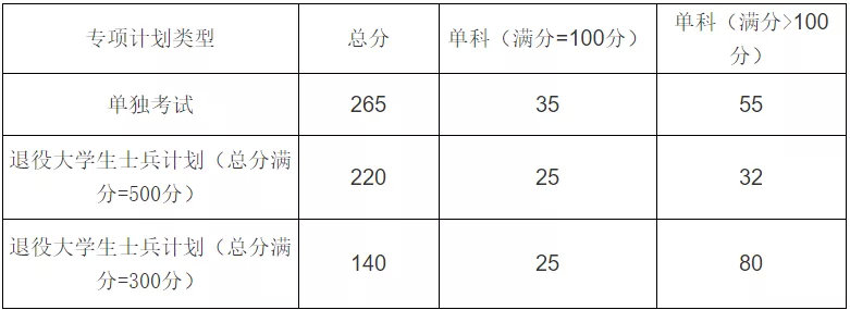 最新汇总！54所2019年非自主划线高校MPAcc复试分数线汇总！