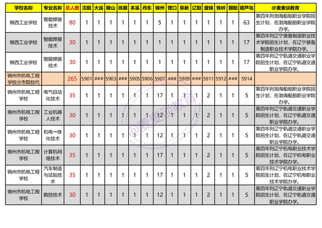 辽宁2021年初中起点非师范类五年制高职学校录取分数线+计划出炉