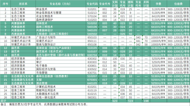 广东生态工程职业学院2020年春季分类招生简章（附志愿填报说明）
