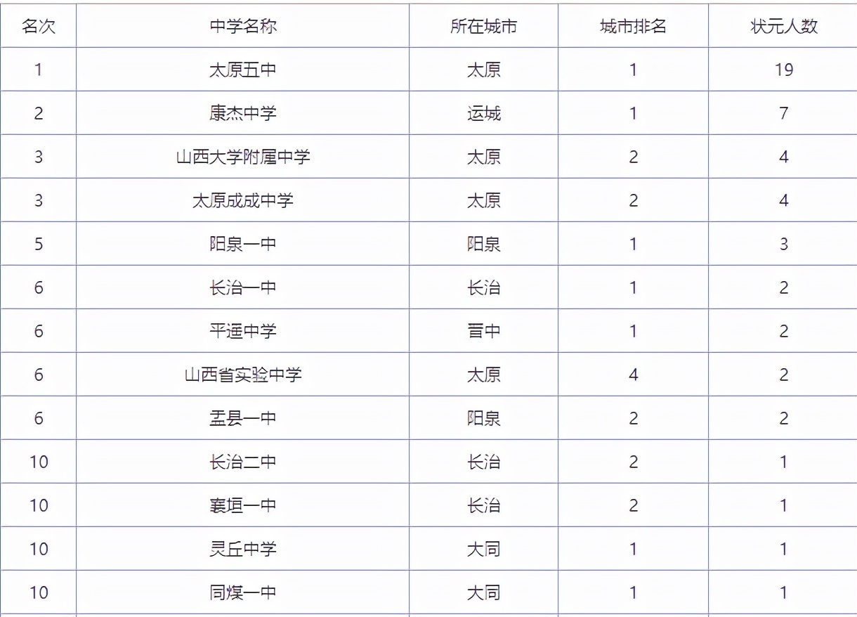 山西高中排行榜“出炉”，3所“黑马高中”上榜，深受名校青睐
