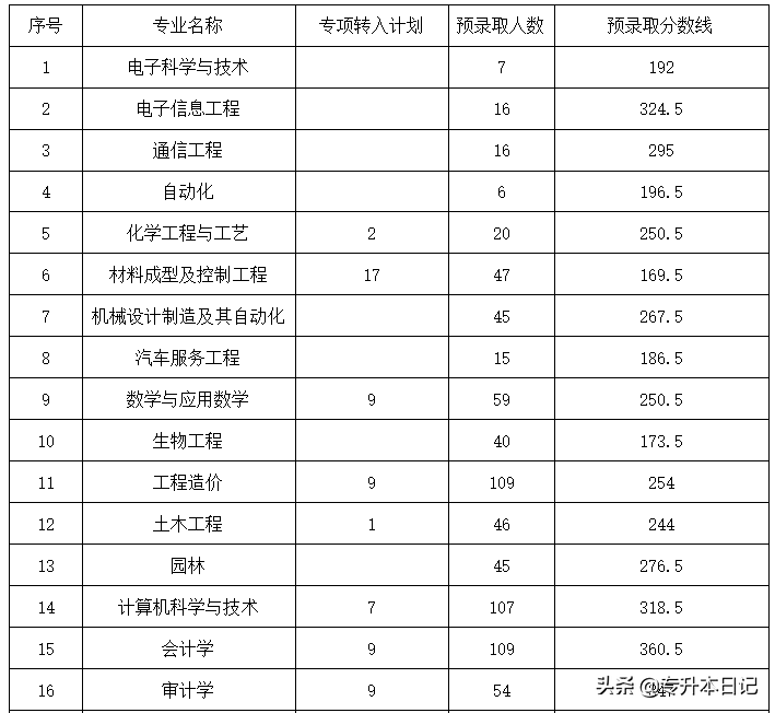 2020年江西专升本三所院校录取分数线