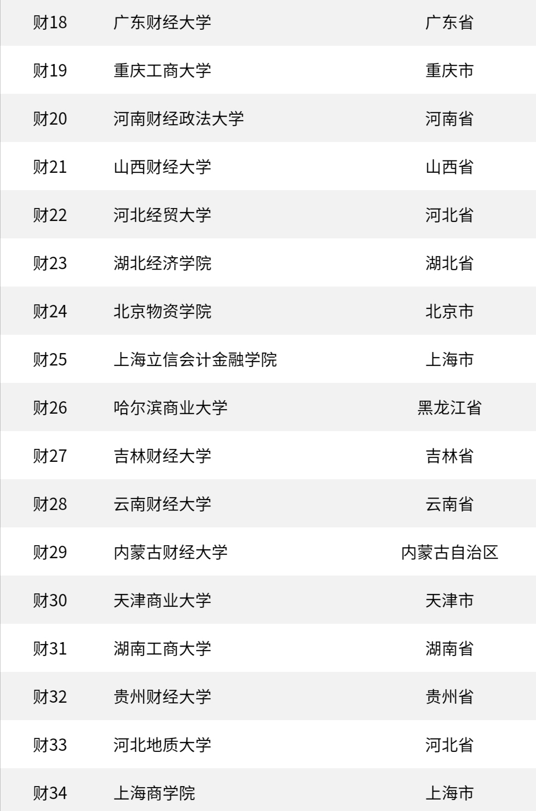 全国51所财经大学排名！中南大第4名，性价比很高，值得报考！