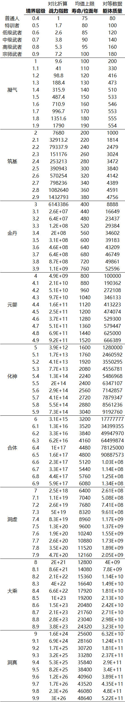 玄幻修真研究——修行者的寿命