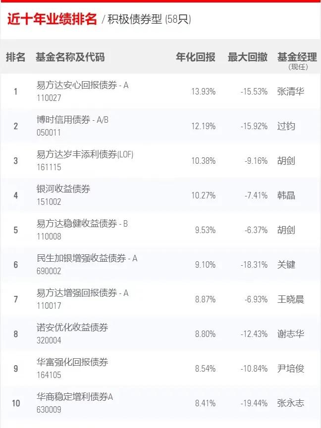 这是一份有价值的基金榜单