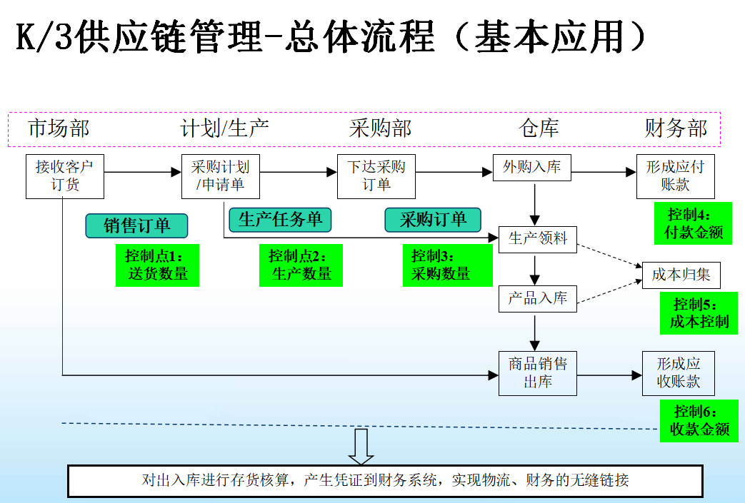 实习会计一路过关斩将，只因她有这套珍藏的金蝶财务软件流程图