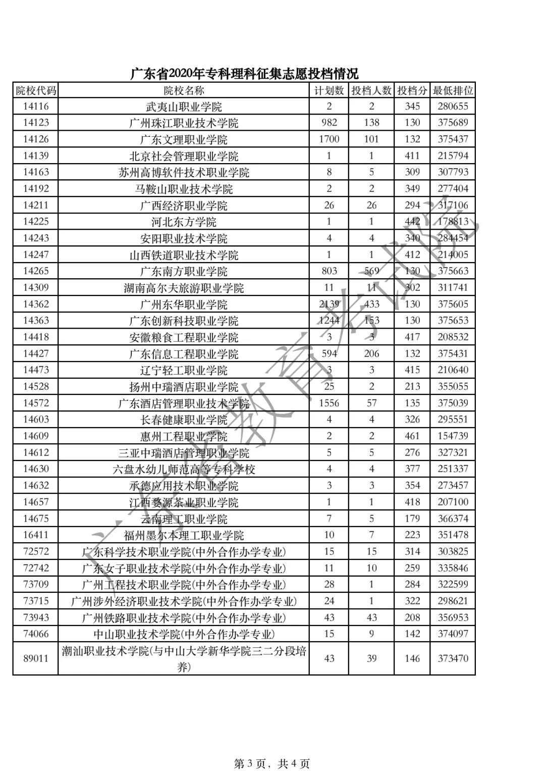 广东专科补录投档线全部出炉！468分还得补录是认真的吗？