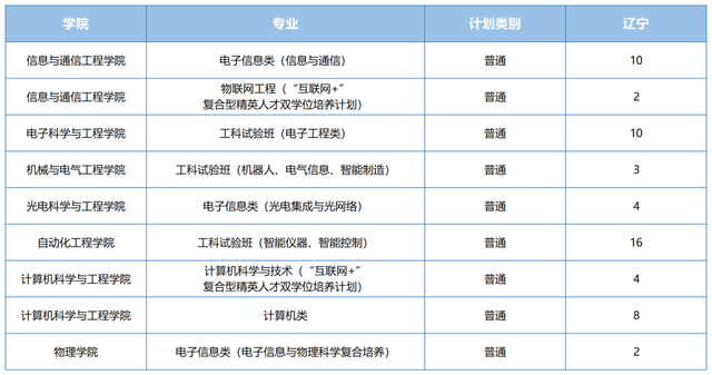 电子科技大学2021在各省各专业招生计划公布！附去年各省分数线