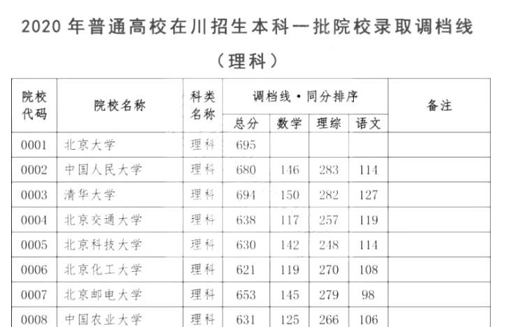 四川省一本投档线公布，清华北大排名稳定，川农录取分让人意外
