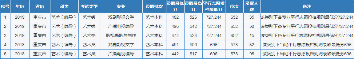重庆市2020高考分数线公布！这所优质高校计划招生6200人！