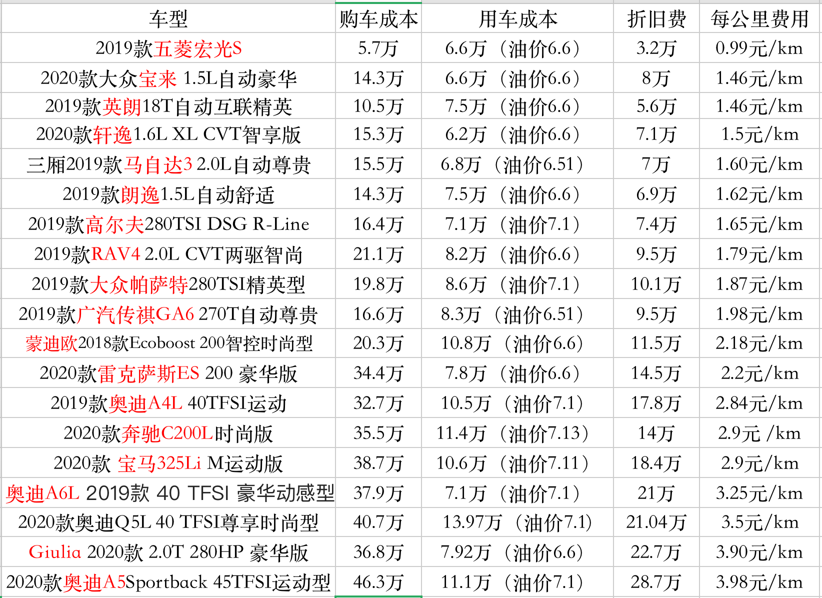 奥迪A3用车成本与帕萨特相同？那到底是谁用车成本贵了？