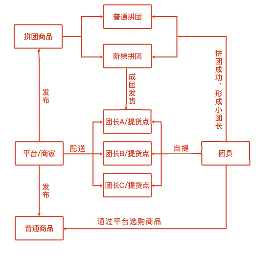 石家莊團購網站（石家莊社區團購小程序開發、社區團購小程序模版出售）