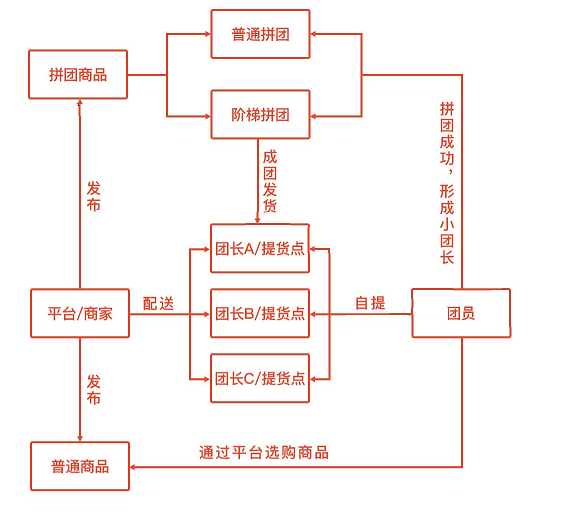 石家庄团购网站（石家庄社区团购小程序开发、社区团购小程序模版出售）